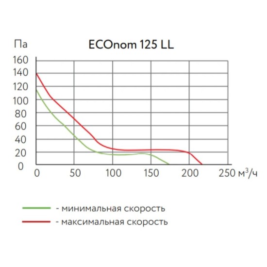 Канальный круглый вентилятор ARIUS ECOnom LL