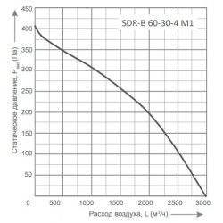 Канальные вентиляторы Energolux серия SDR-B 60