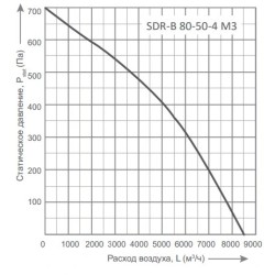 Канальные вентиляторы Energolux серия SDR-B 80