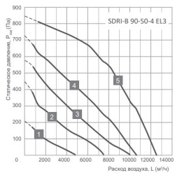 Прямоугольные канальные вентиляторы Energolux серия SDRI-B 90