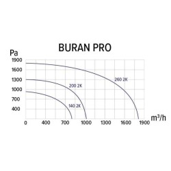 Центробежный вентилятор ERA BURAN 140