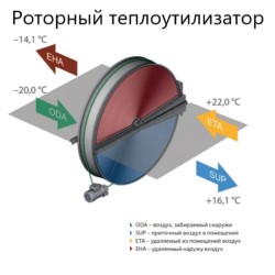 Приточно-вытяжные вентиляционные установки Komfovent серия ОТД-R