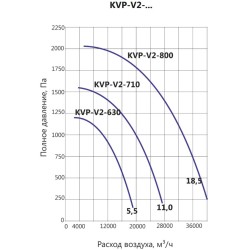 Вентилятор дымоудаления LUFTKON серия KVP-V2-800