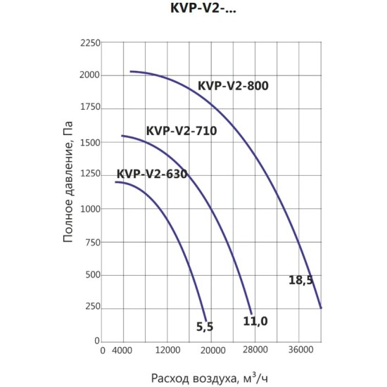 Вентилятор дымоудаления LUFTKON серия KVP-V2-800