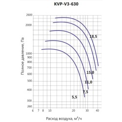 Вентилятор дымоудаления LUFTKON серия KVP-V3-630