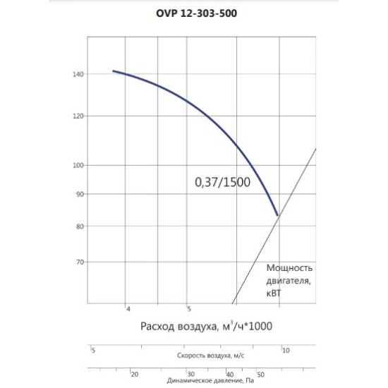 Осевые вентиляторы LUFTKON серия OVP 12-303-500