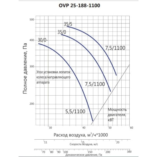 Осевой вентилятор LUFTKON серия OVP 25-188-1100