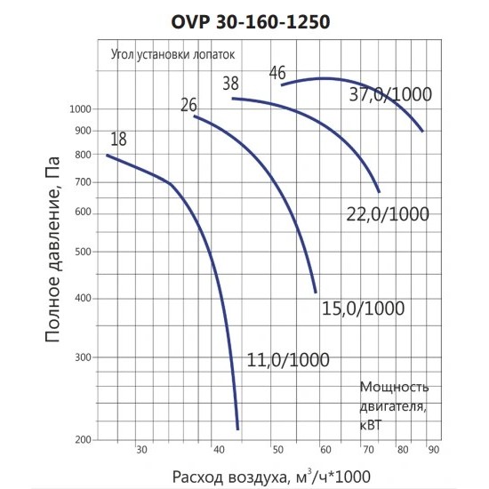 Осевой вентилятор LUFTKON серия OVP 30-160-1250