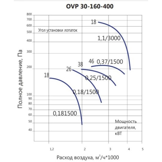 Осевой вентилятор LUFTKON серия OVP 30-160-400