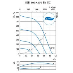 Канальный вентилятор Ostberg серия IRB 600
