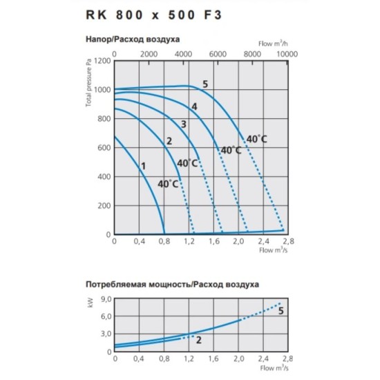 Канальный квадратный вентилятор Ostberg серия RK 800