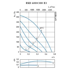 Канальный вентилятор Ostberg серия RKB 600