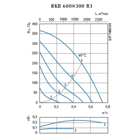 Канальный вентилятор Ostberg серия RKB 600