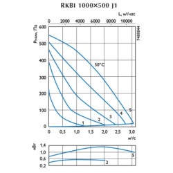 Канальный вентилятор Ostberg серия RKBI