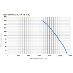 Осевые вентиляторы PROMvents серия ВО-Ж 630