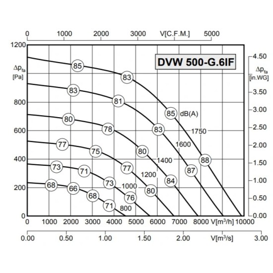 Крышный вентилятор Rosenberg серия DVW 500