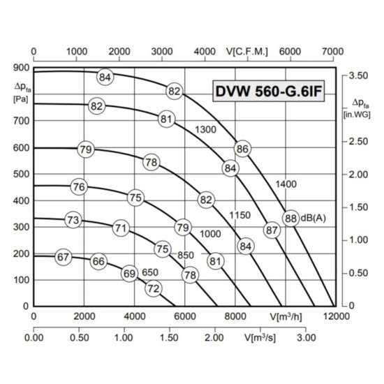 Крышный вентилятор Rosenberg DVW 560-G.6IF