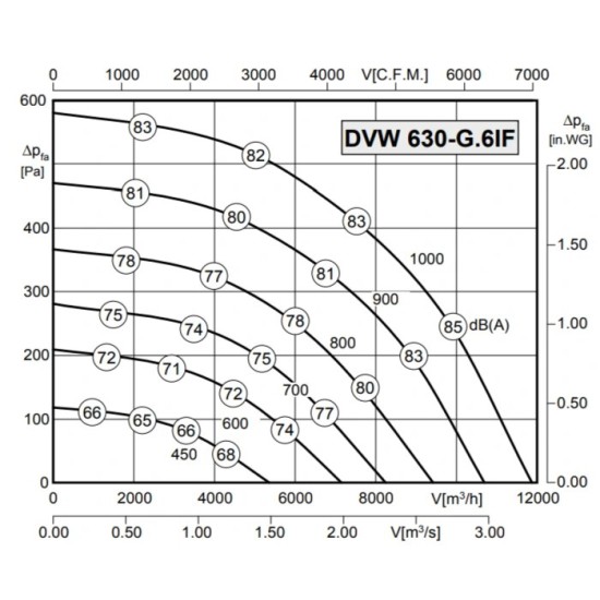 Крышный вентилятор Rosenberg DVW 630-G.6IF