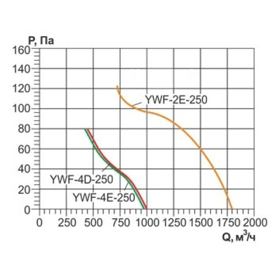 Вентилятор осевой YWF 250 с защитной решеткой