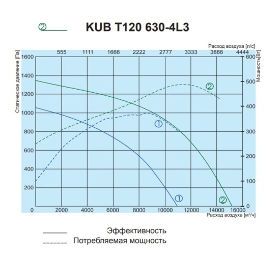 Канальный вентилятор Salda серия KUB T120