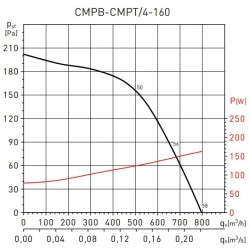 Центробежный вентилятор Soler & Palau серия CMPT/4