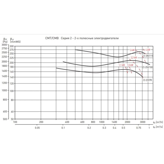 Центробежный вентилятор Soler & Palau серия CMT/2-225