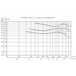 Центробежный вентилятор Soler & Palau серия CMT/2-250