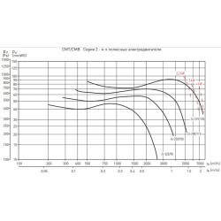 Центробежный вентилятор Soler & Palau серия CMT/4-250