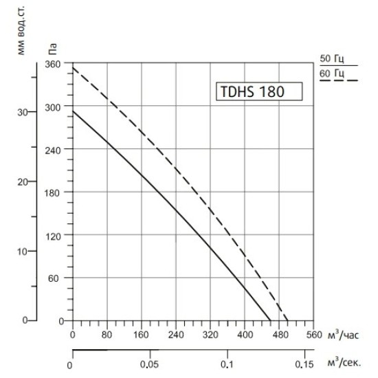 Крышный вентилятор Sysimple серия TDHS 180