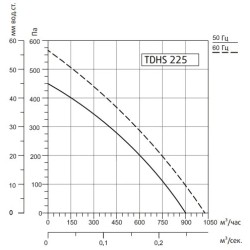 Крышный вентилятор Sysimple серия TDHS 225