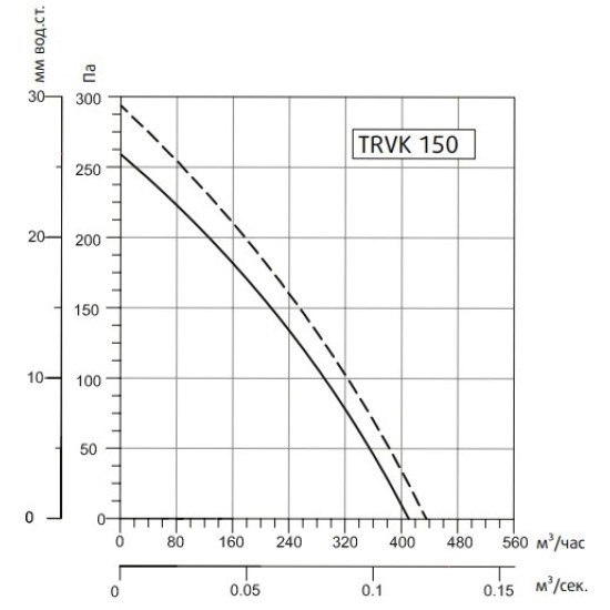 Канальный круглый вентилятор Sysimple TRVK 150