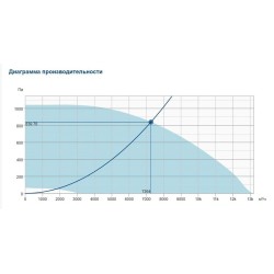Крышный вентилятор Systemair серия DVCI 630