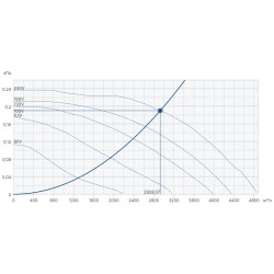 Крышный вентилятор Systemair серия DVSI 500