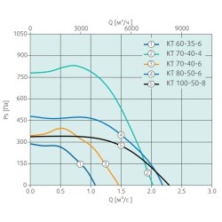 Канальный прямоугольный вентилятор Systemair серия KT 100