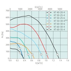 Прямоугольные канальные вентиляторы Systemair серия KT 60