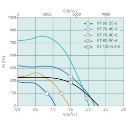 Прямоугольные канальные вентиляторы Systemair серия KT 70