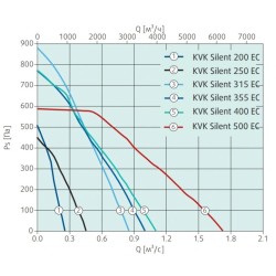 Канальный круглый вентилятор Systemair KVK Silent