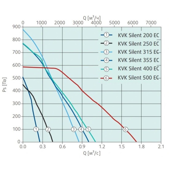 Канальный круглый вентилятор Systemair KVK Silent