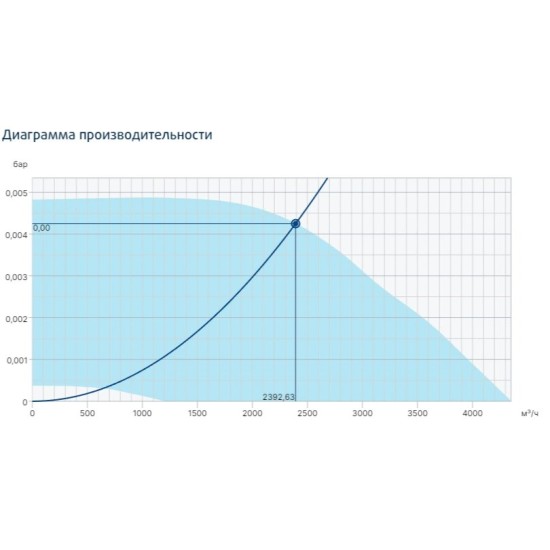 Жаростойкие кухонные вентиляторы Systemair серия MUB/T 400