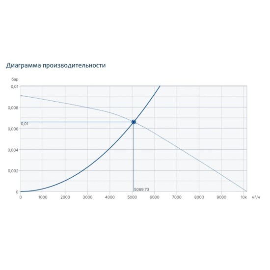 Жаростойкие кухонные вентиляторы Systemair серия MUB/T 500