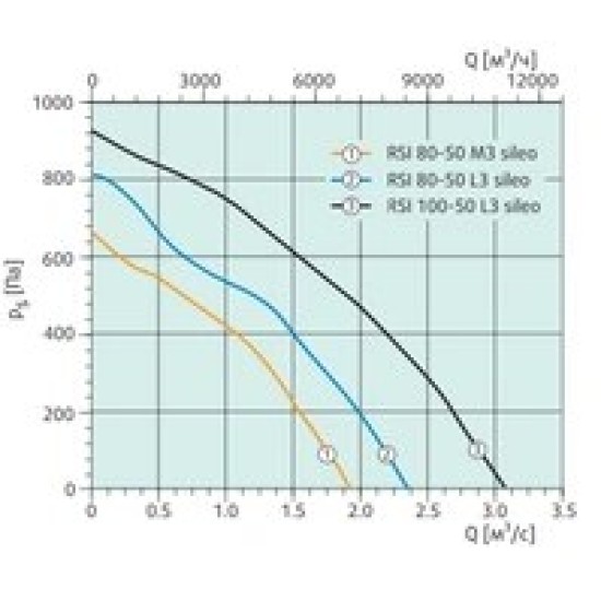 Канальный вентилятор Systemair серия RSI 100
