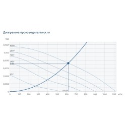 Канальный круглый вентилятор Systemair RVK-EX 315D4 (EX-RU)