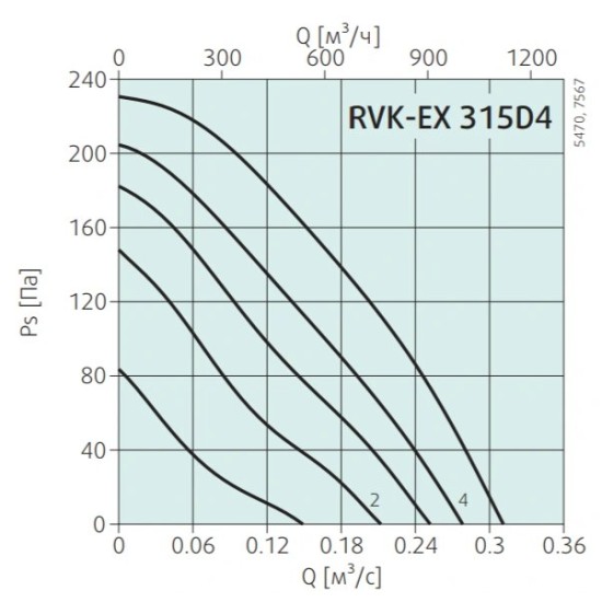Канальный круглый вентилятор Systemair RVK-EX 315D4 (EX-RU)