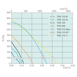 Крышные вентиляторы Systemair серия TFSK 160