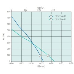 Крышные вентиляторы Systemair серия TFSK 200