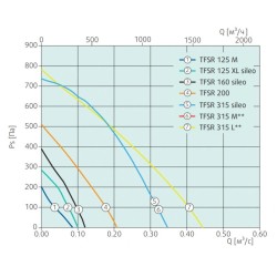Крышные вентиляторы Systemair серия TFSR 315