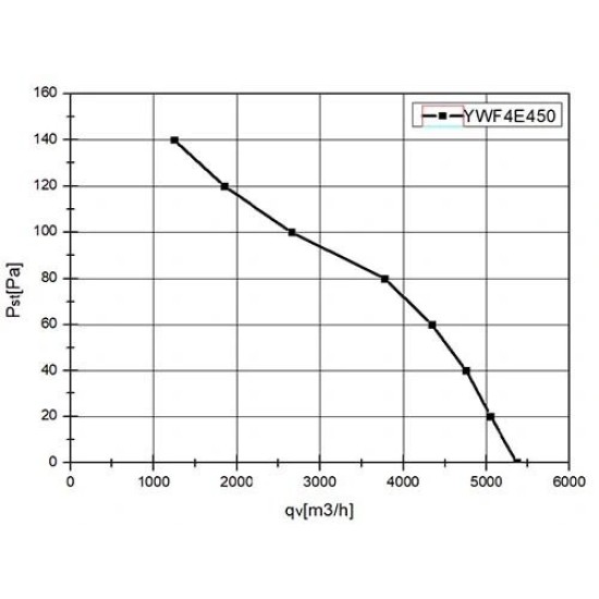 Осевые вентиляторы серия YWF 450