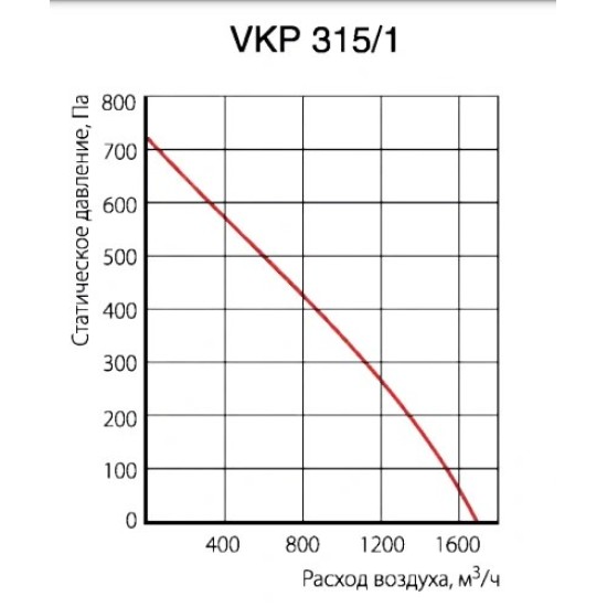 Канальные круглые вентиляторы Venttorg серия VKP