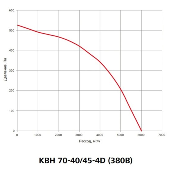 Канальный квадратный вентилятор серия КВН 70-40/45