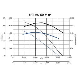 Крышный вентилятор Vortice серия TRT 100 ED